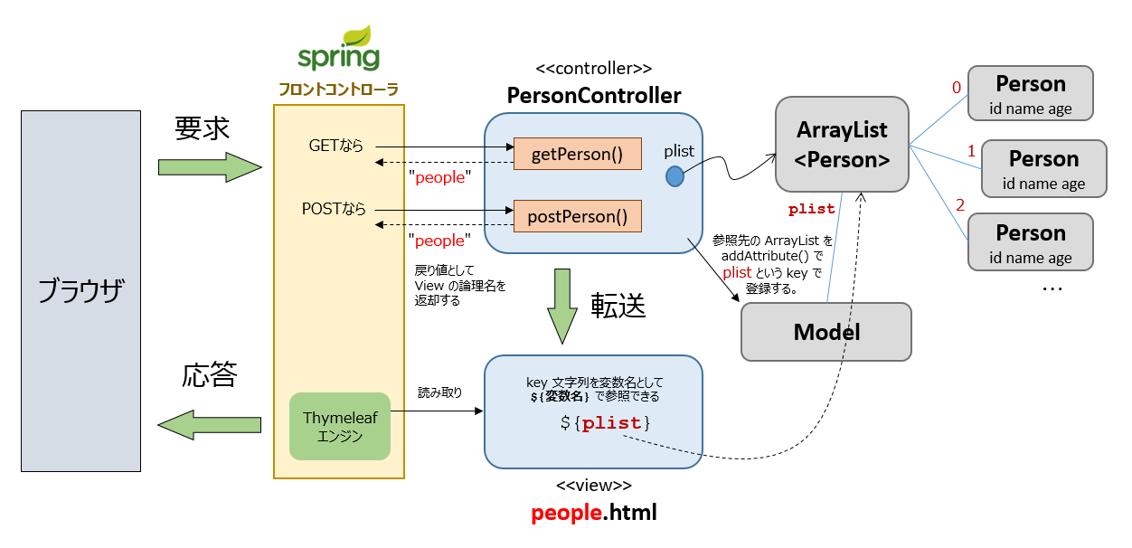Spring Webプログラミング（基礎編）