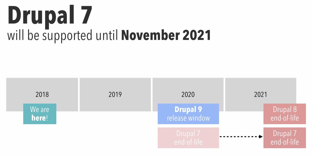Drupal 7 は 2021 年 11 月でサポート終了